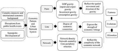 A study on the evolution of economic patterns and urban network system in Guangdong-Hong Kong-Macao <mark class="highlighted">greater bay area</mark>